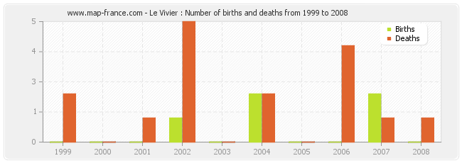 Le Vivier : Number of births and deaths from 1999 to 2008